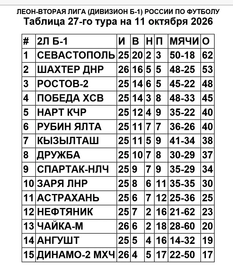 🔥 Севастополь стал досрочным чемпионом и завоевал право выступать в Дивизионе А (Сереб...