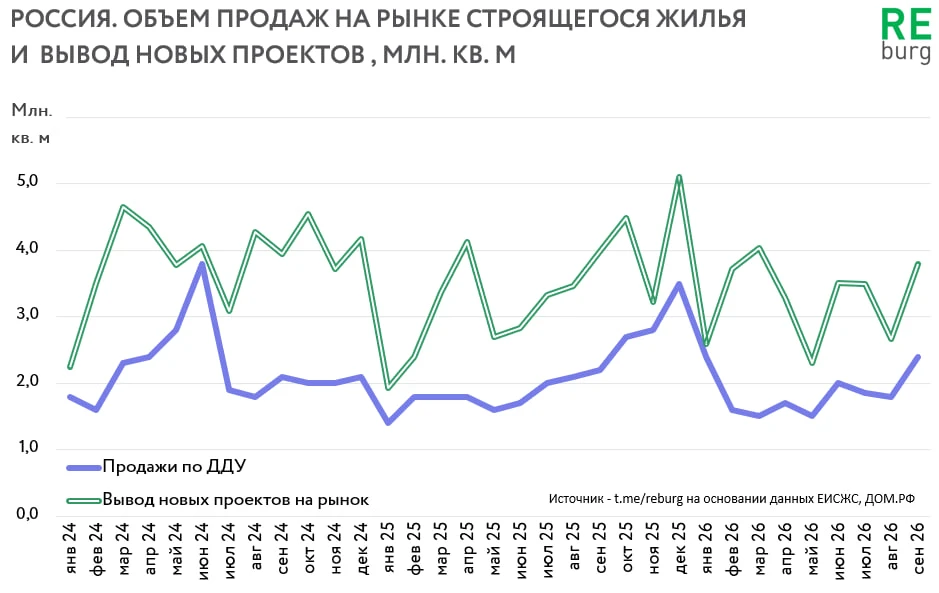 По данным ДОМ РФ в сентябре 2026 было продано 2,4 млн. кв. м. Неплохой показатель, если...