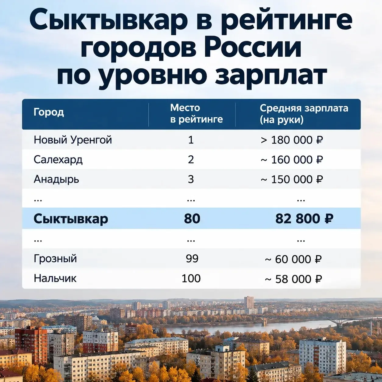 💰 Сыктывкар опустился на 80-е место в России по уровню зарплат