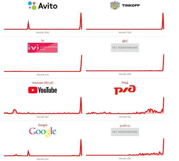❗️ Рунету совсем плохо: не работают банки, сайты СМИ, онлайн-кинотеатры, VK, некоторые ...