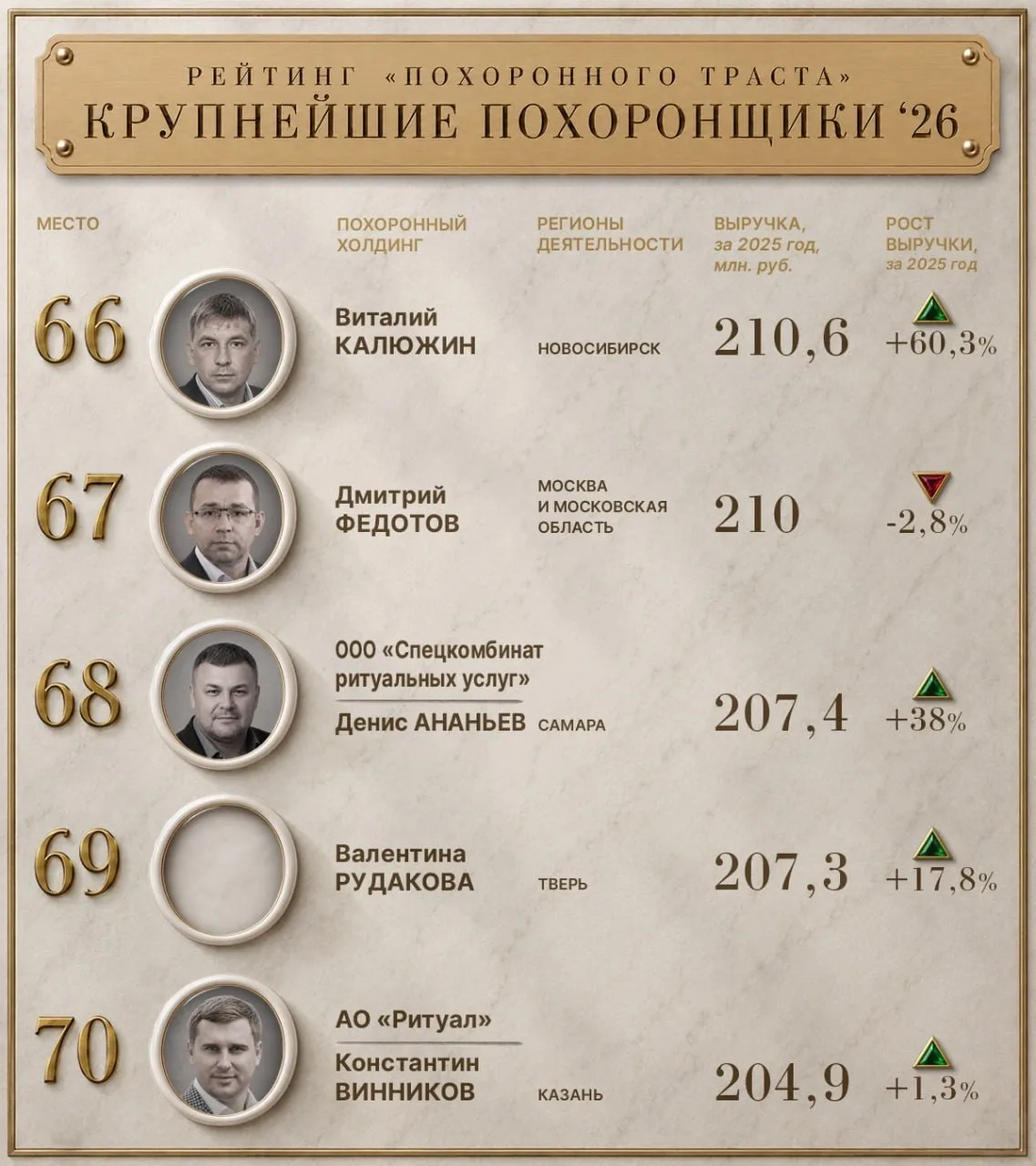 66 место в рейтинге крупнейших похоронщиков занимает Виталий Калюжин