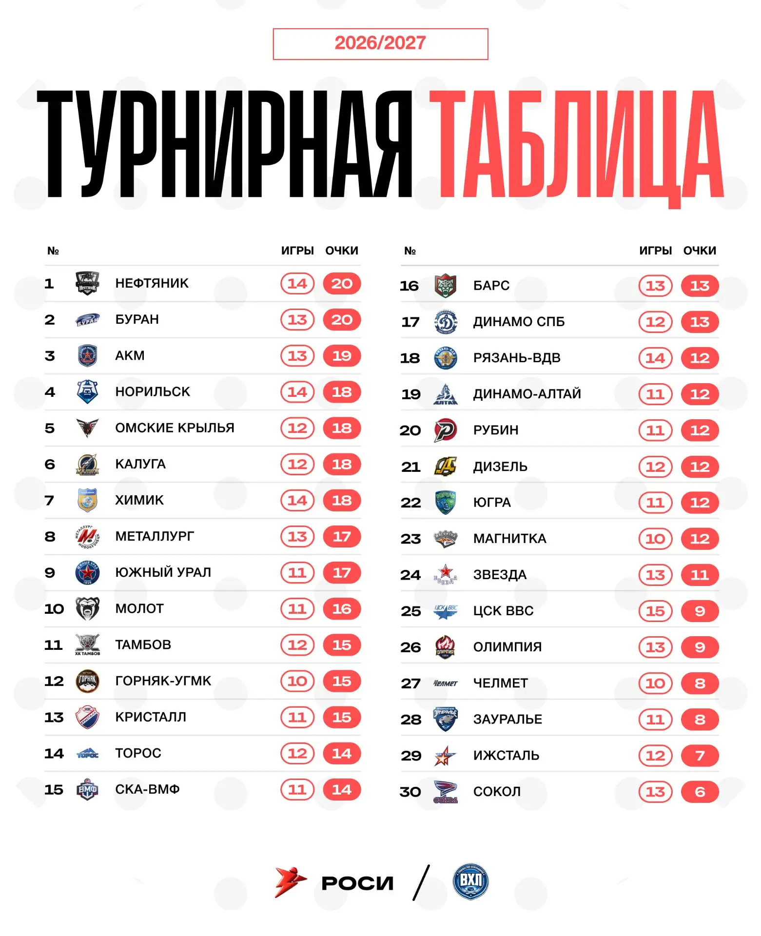 Турнирное положение команд перед сегодняшним игровым днём 💪