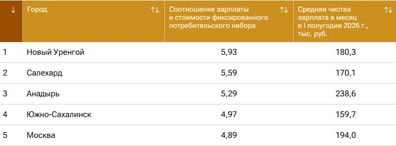 Ямальские города обогнали Москву по зарплатам