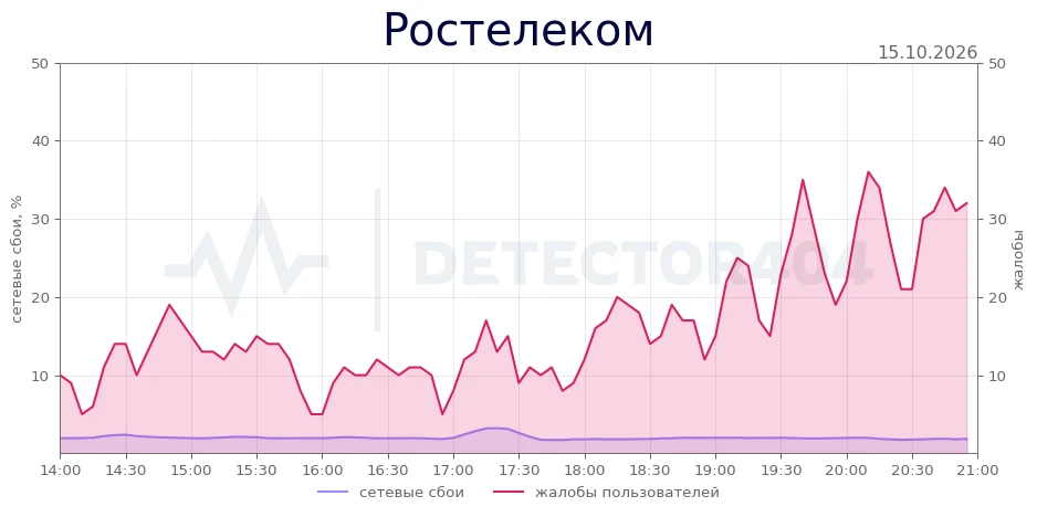 Ростелеком - повышенный фон жалоб