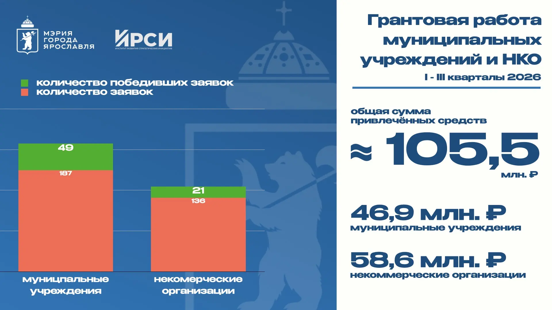 ✅ Проекты городских учреждений получили большую грантовую поддержку
