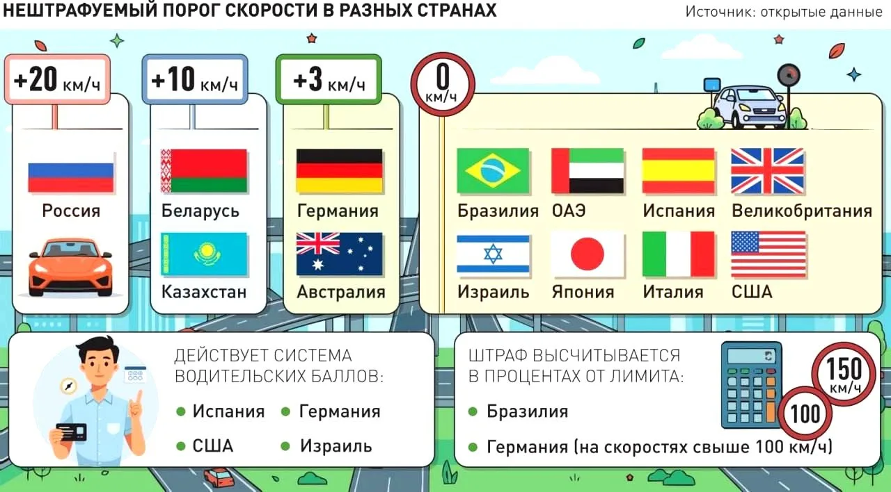 Нештрафуемый порог превышения скорости на российских дорогах хотят урезать с 20 до 5 км/ч.