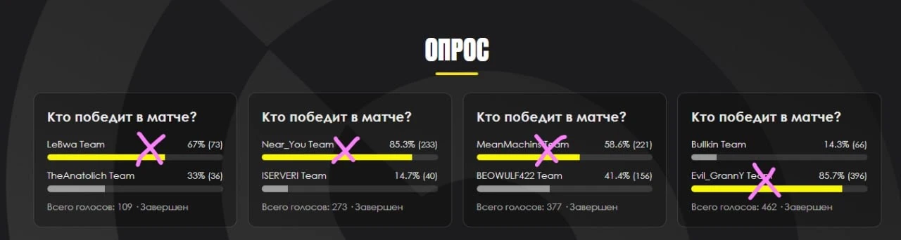 Сегодня проиграли абсолютно все команды фавориты, но мы единственные, кто сделал это по...