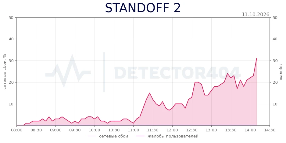 STANDOFF 2 - всплеск жалоб