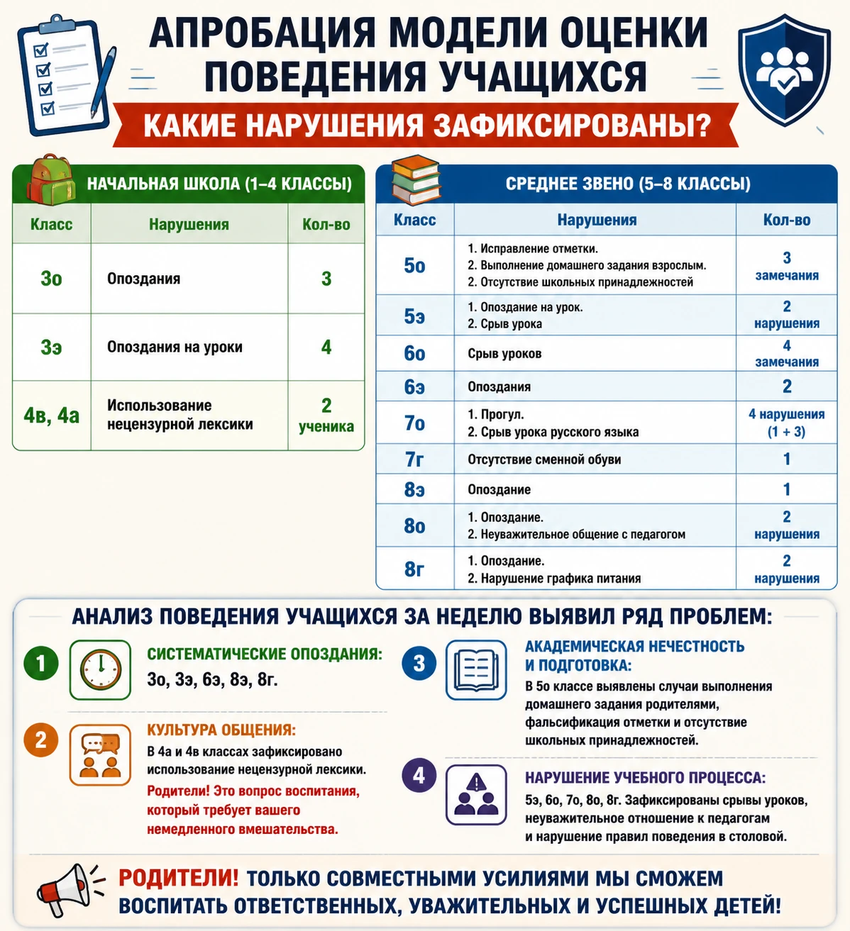##ПОДВОДИМ ИТОГИ НЕДЕЛИ ПО АПРОБАЦИИ МОДЕЛИ ОЦЕНКИ ПОВЕДЕНИЯ УЧАЩИХСЯ. КАКИЕ НАРУШЕНИЯ ...