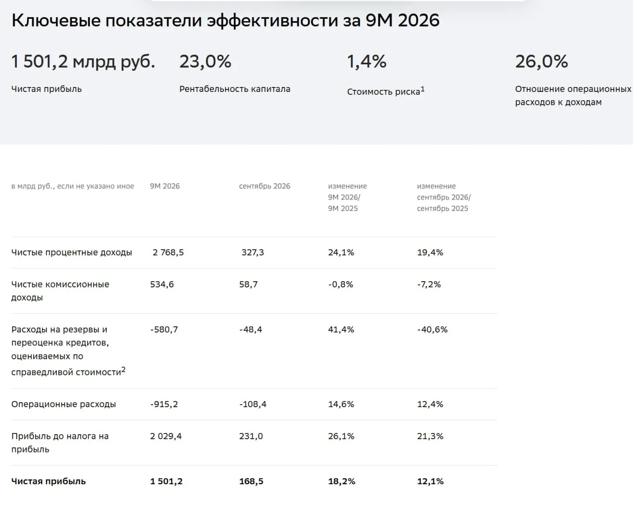 ✔️🏦 Сбер опубликовал финансовый отчет по российским стандартам за сентябрь и 9 месяцев.