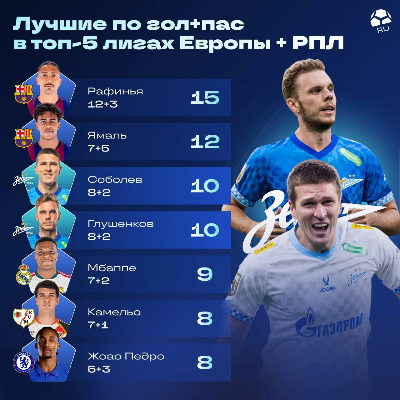 ⚽️ Соболев и Глушенков уступают по результативности в Европе только праймовым Рафинье и...