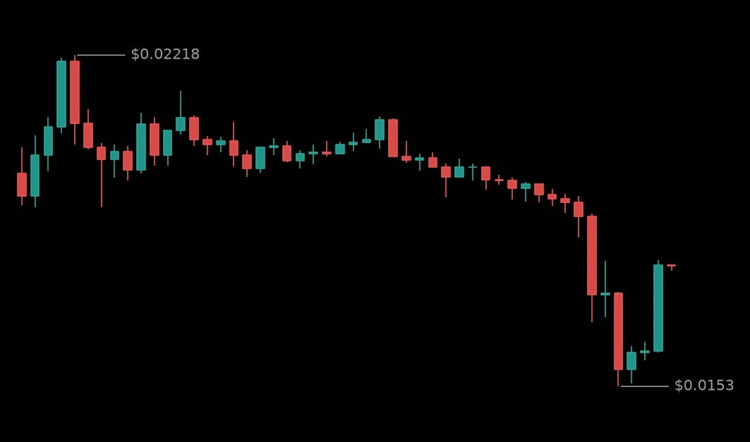 🟢 #LYNUSDT - 0.01782 (-12.3%)