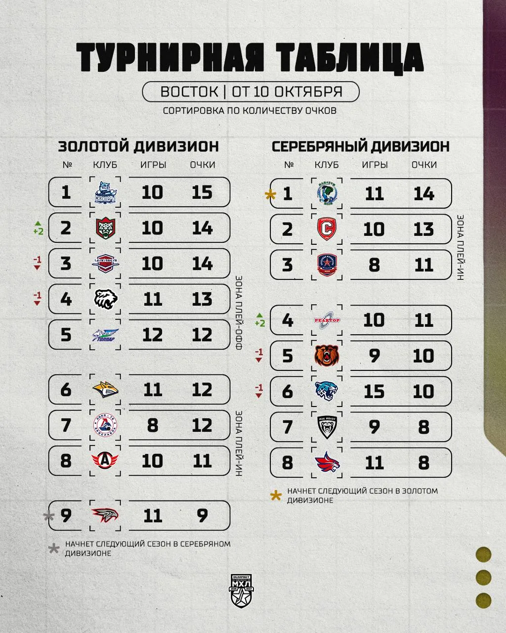 Турнирное положение в МХЛ на сегодняшний день