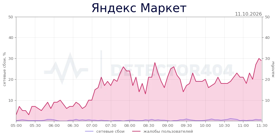 Яндекс Маркет - всплеск жалоб