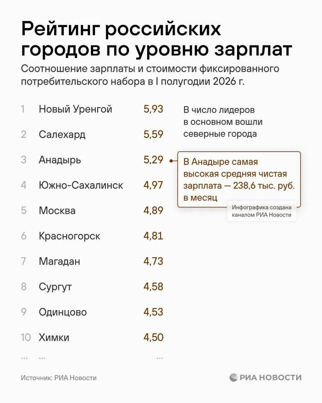 Москва не вошла в тройку городов России с самыми высокими зарплатами — лидируют Новый У...