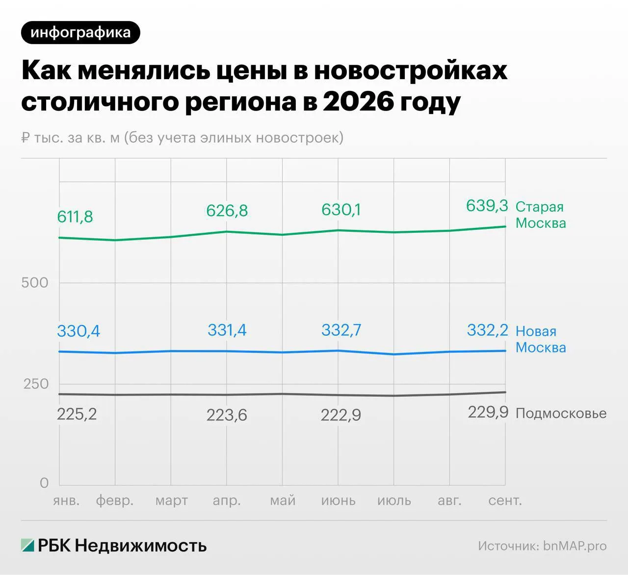 Новостройки столичного региона продаются все хуже. Главная причина спада — высокие цены...