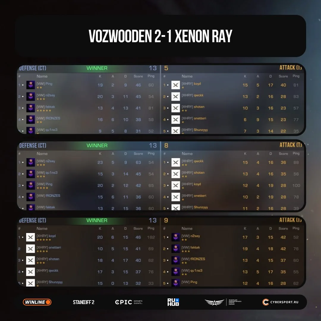 VozWooden сегодня на коне и продолжают борьбу на турнире 😎