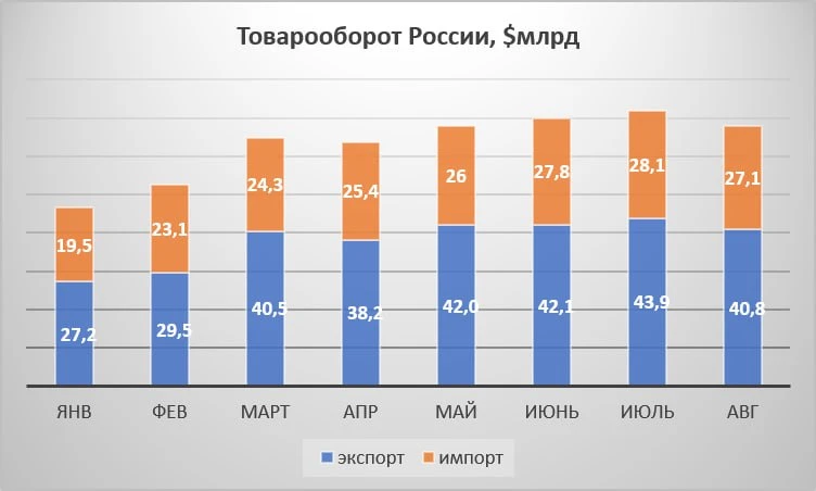 Товарооборот России по итогам восьми месяцев вырос на 13,8% до $505,5 млрд, сообщает пр...