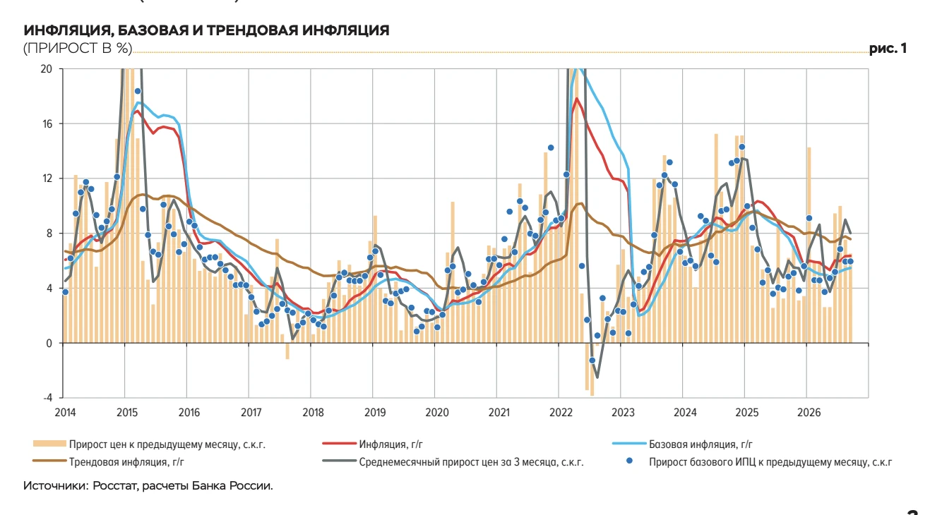 Инфляция немного разогналась в сентябре (+0,35% за месяц) после дефляции −0,08% в авгус...