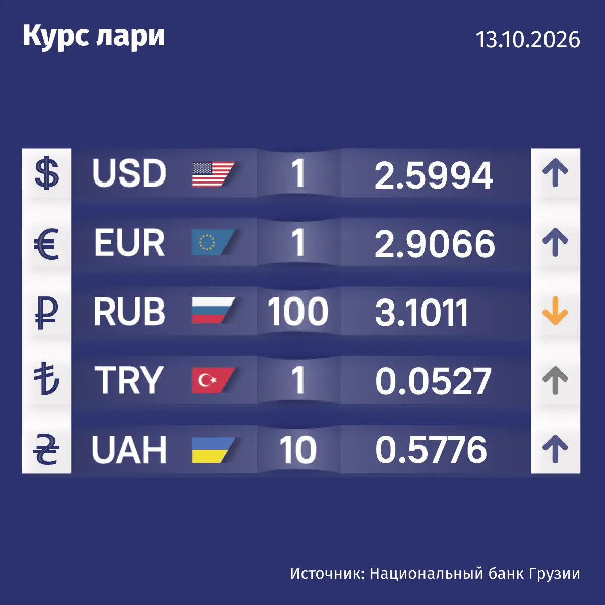 🇬🇪Курс валют Нацбанка Грузии на 13 октября.