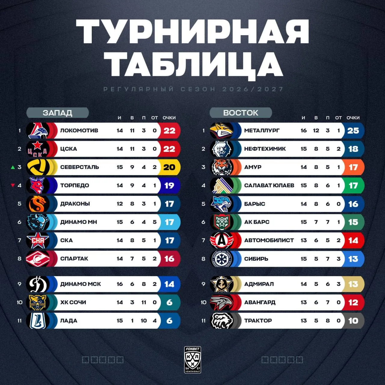📊 Турнирное положение команд в КХЛ на текущий момент