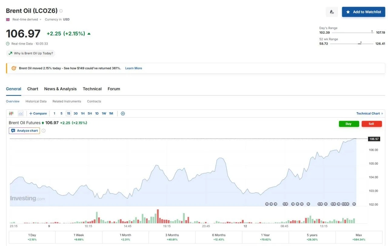 Brent снова разогнался до $107 за баррель.