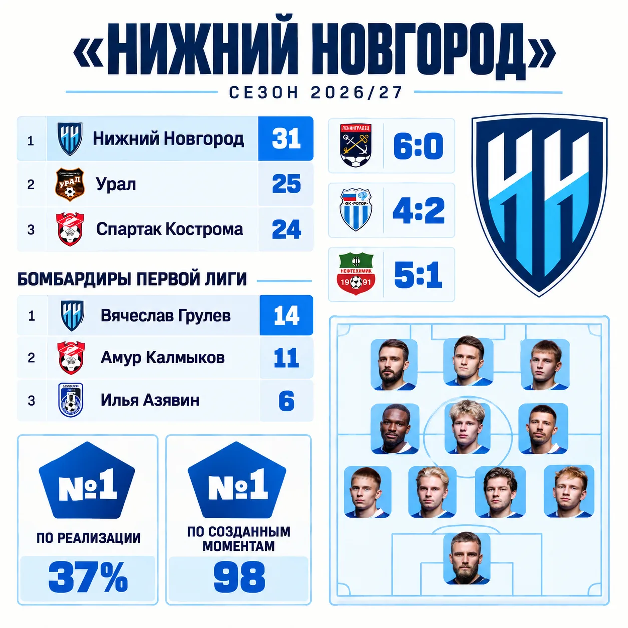 ⚽️ «Нижний» — «Барселона» Первой лиги