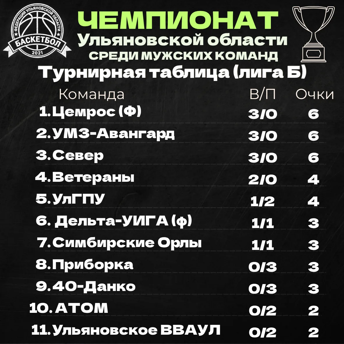 Лига «Б»: баскетбольные итоги!🏀