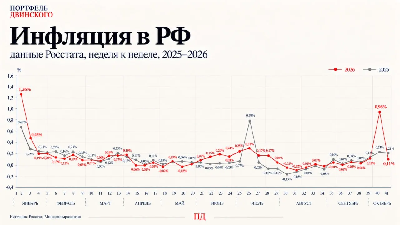 📉 Недельная инфляция вернулась к 0,11%