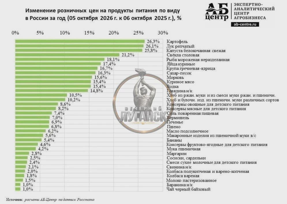Цены на базовые продукты обогнали инфляцию
