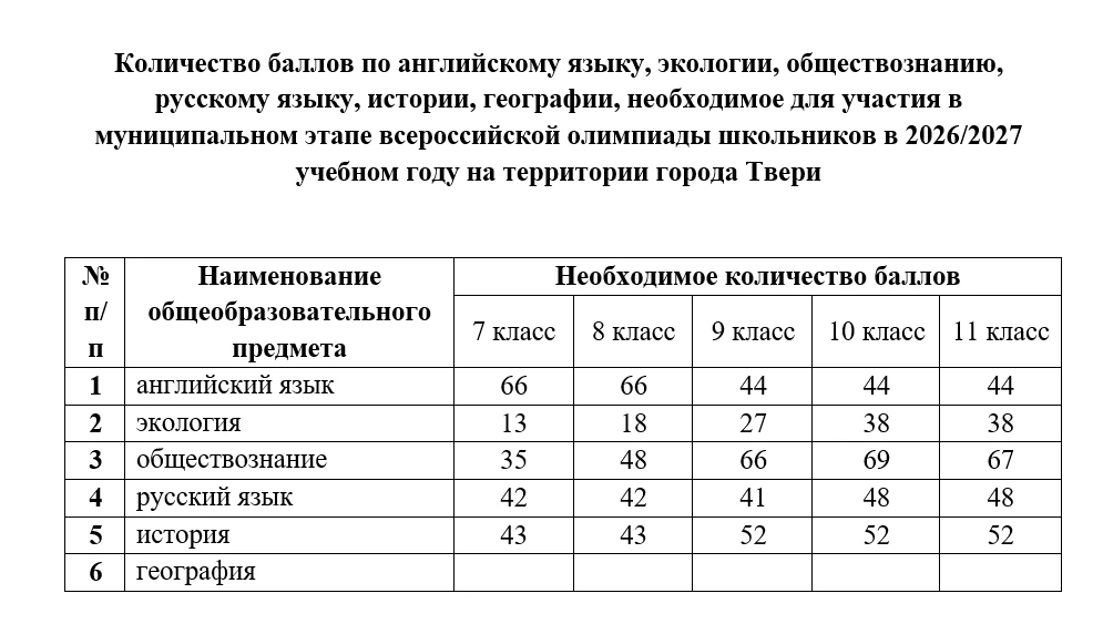 Проходные баллы на муниципальный(городской) этап и график проведения