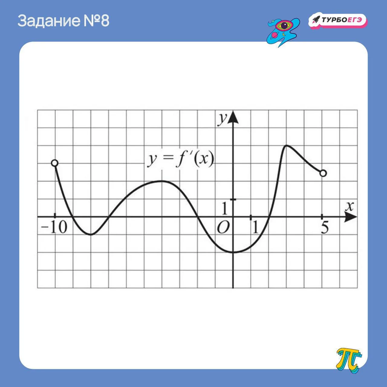 Дан график y=f’(x) - производной функции f(x). В какой точке достигается наибольшее зна...