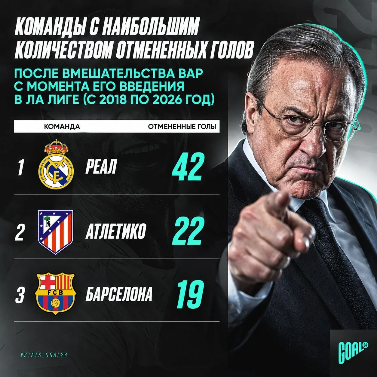 🤡 «РЕАЛ» БОЛЬШЕ ВСЕХ СТРАДАЕТ ОТ VAR