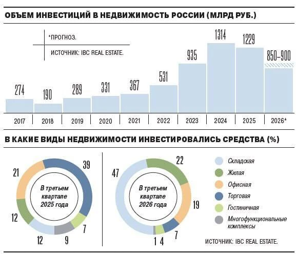 Недвижимость в России всё хуже выглядит в глазах инвесторов.