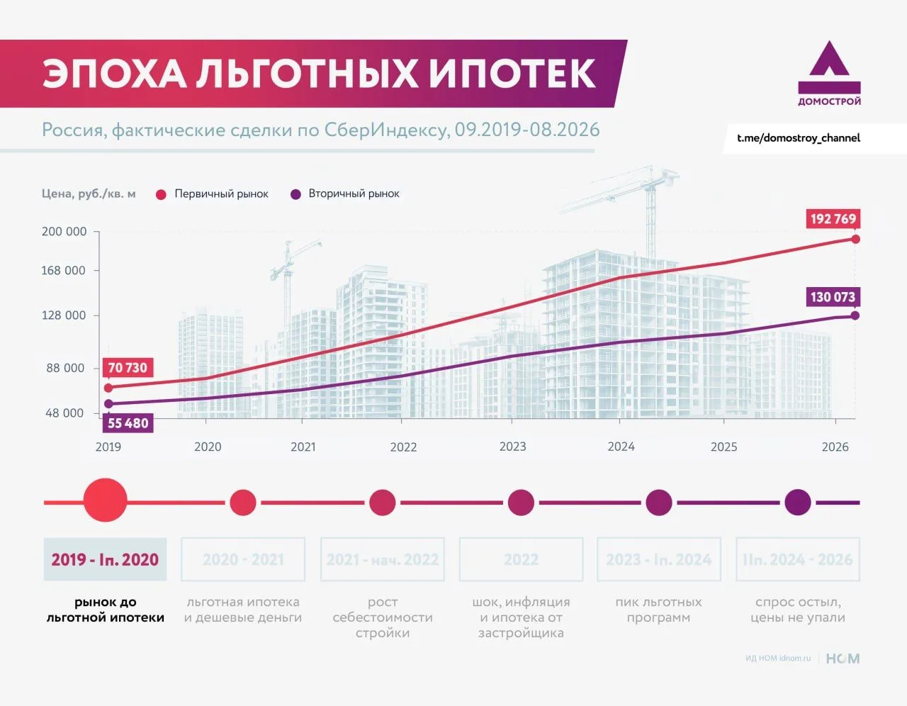 Эпоха льготных ипотек: как начался разгон цен на жилье.