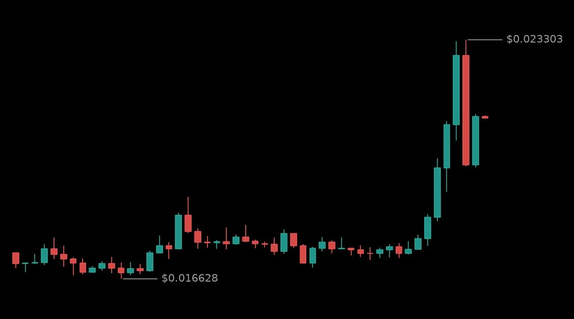 🟢 #WUSDT - 0.021157 (+19.64%)