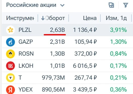 ⚡️Лидер по оборотам сегодня Полюс прибавляет уже больше +3.9% 📈