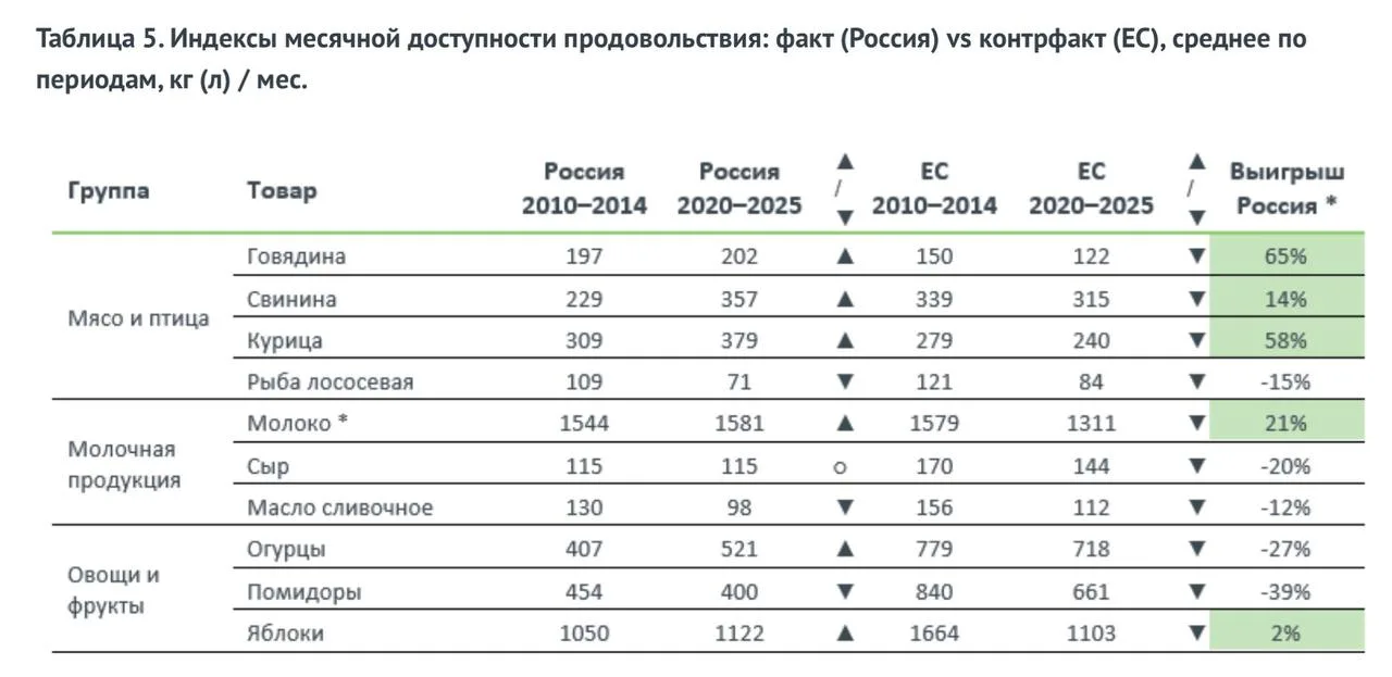 Продукты в России к 2025 году обходятся в среднем на 6% дороже, чем в Европе.