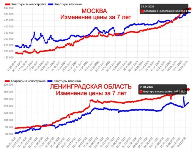 💬 Наблюдение: обратите внимание на стоимость недвижимости в крупных городах России, и ...