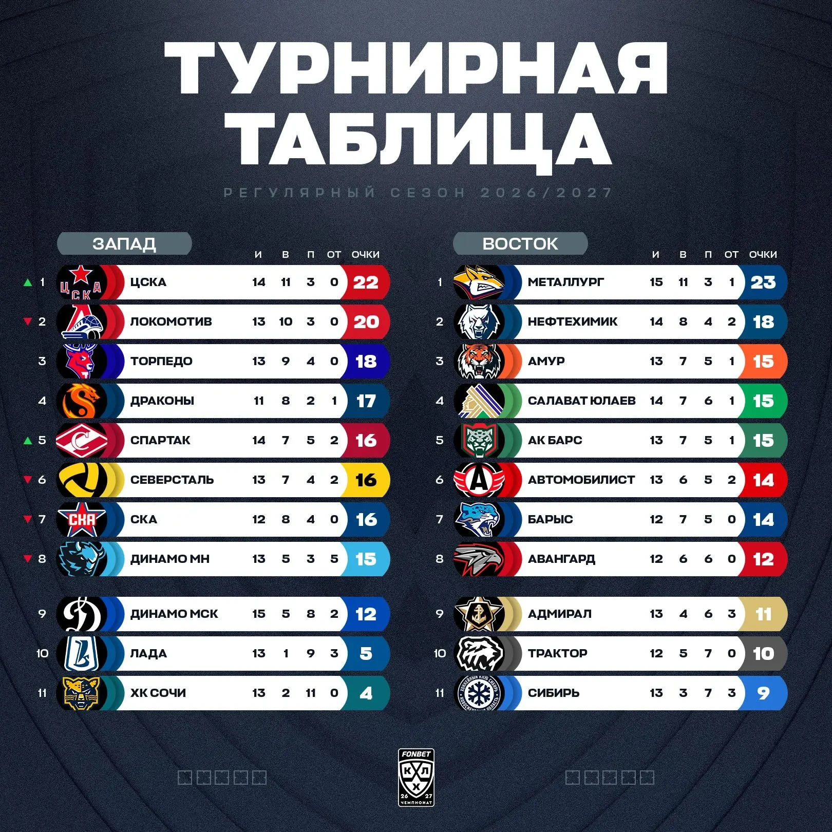 Впервые за месяц в Западной конференции новый лидер.