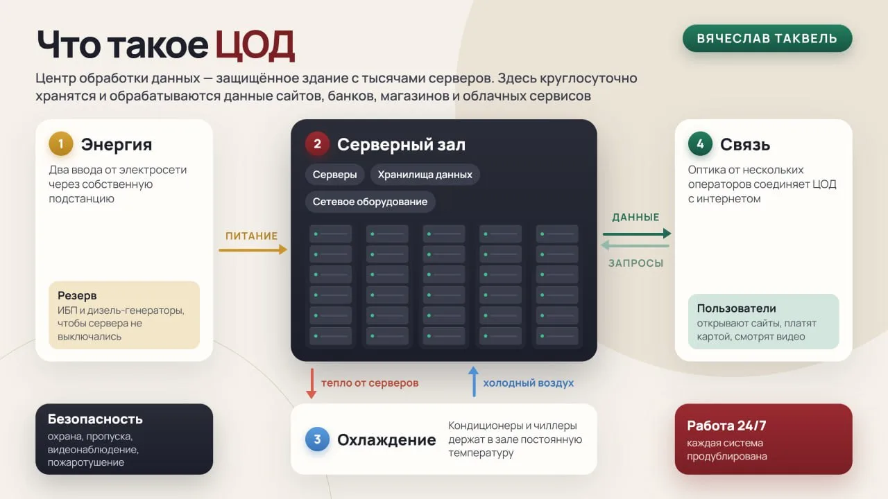 Что такое ЦОД и почему из-за него упали акции Яндекса. Объясняю простыми словами!