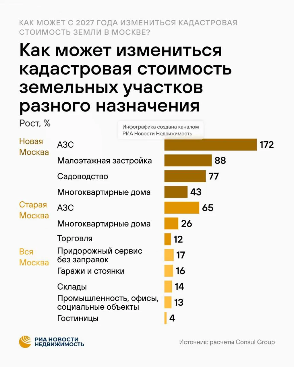 Проект новой государственной кадастровой оценки земли в Москве, запланированный на 1 ян...