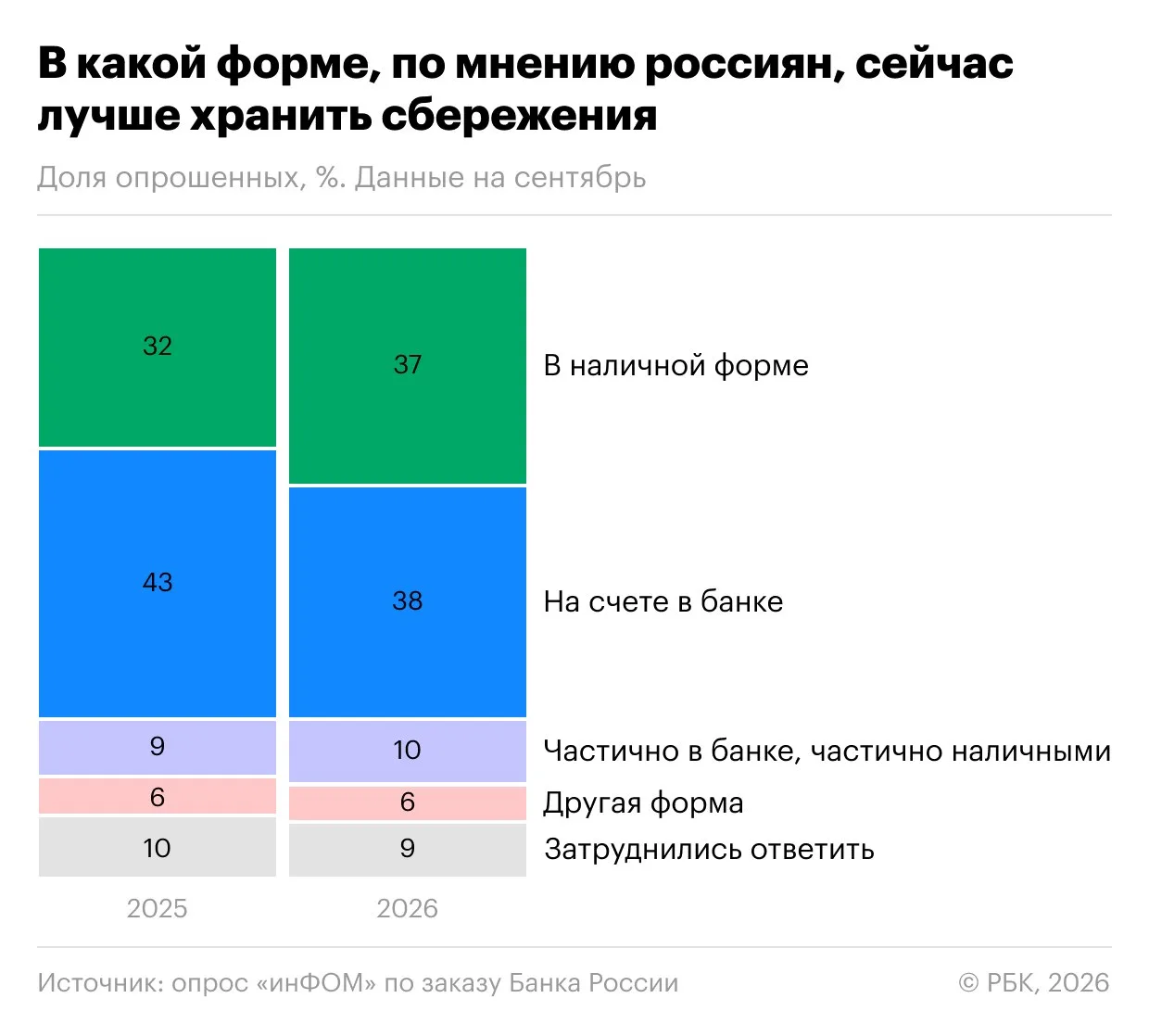 🏦 Доля россиян, хранящих сбережения в банках, упала до 38%