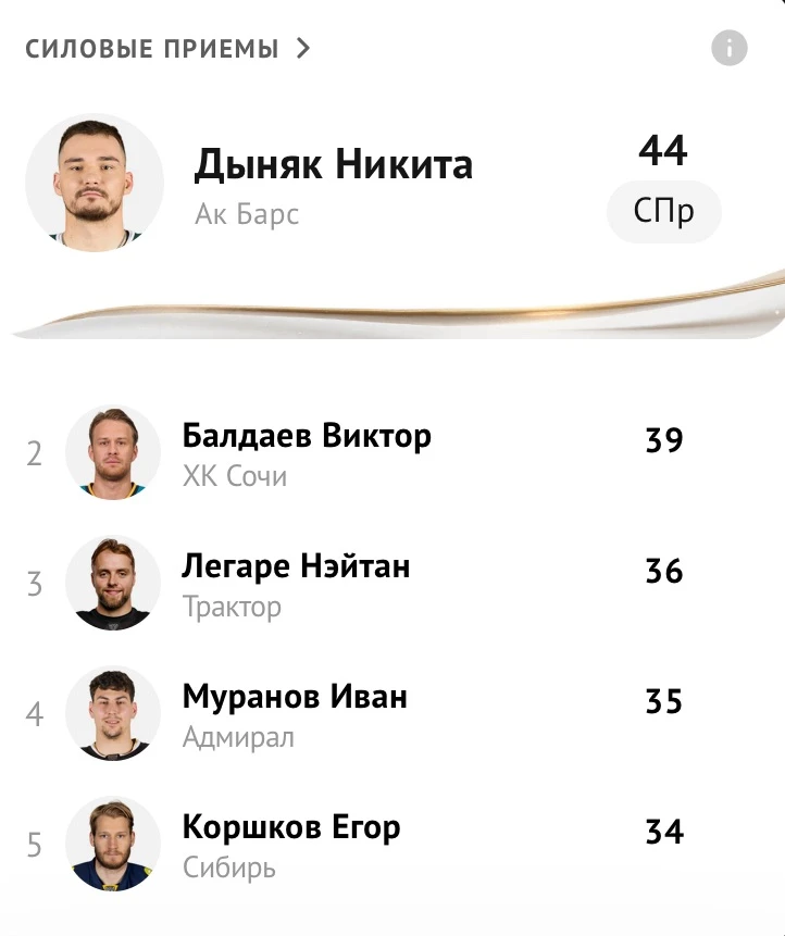 Никита Дыняк — лидер КХЛ по проведенным силовым приемам с 44 СПр