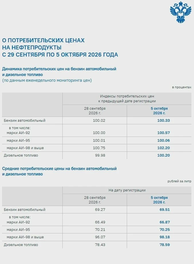 АИ-98 в Ярославской области вырос в цене на 2,11 рубля