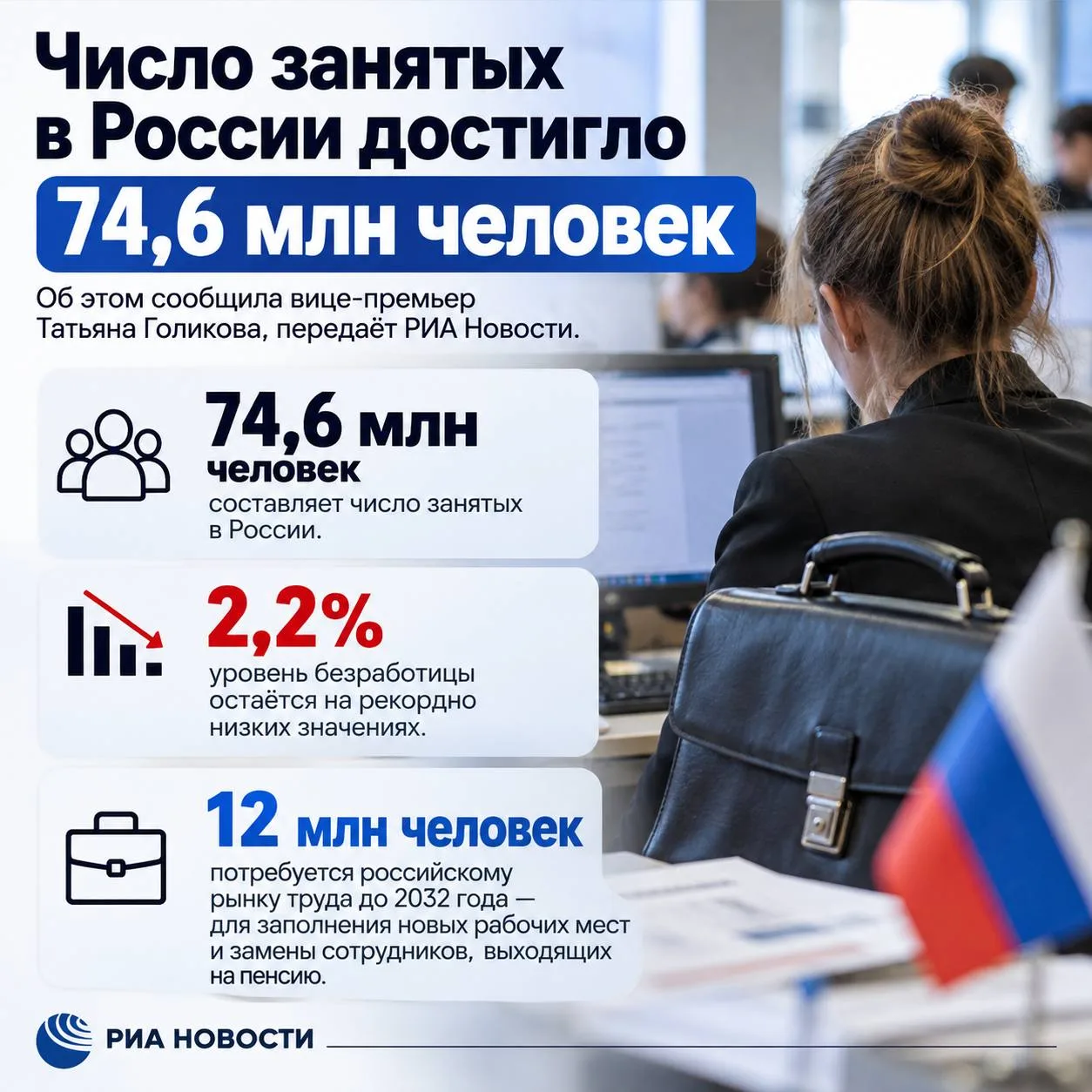 💼 Число работающих россиян достигло 74,6 млн человек.