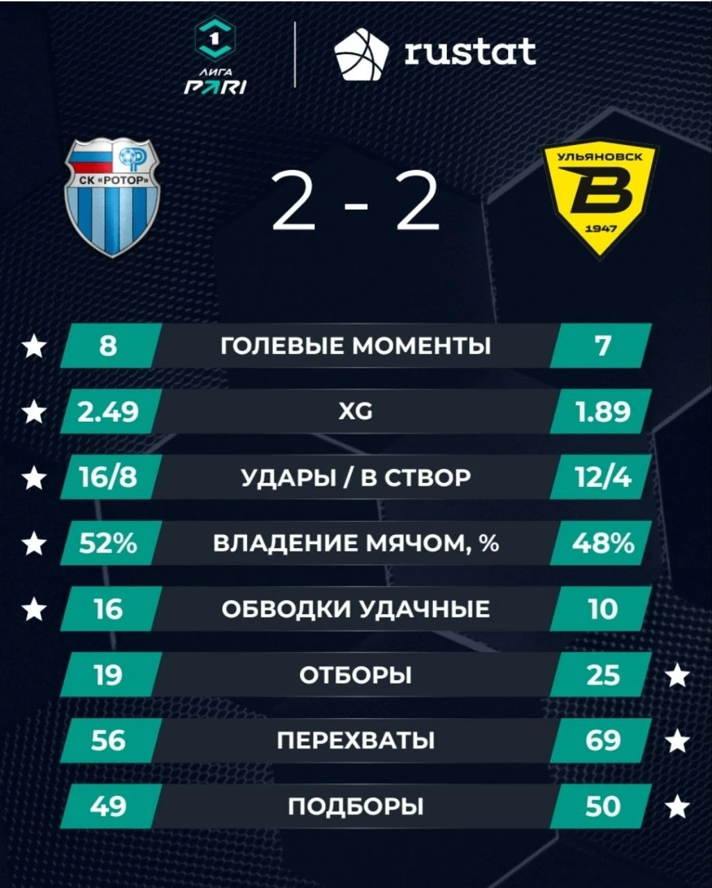 📊 «Ротор» и «Волга» сыграли вничью ⚽️