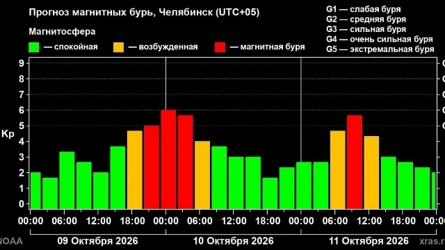 Солнечная буря накроет Землю в пятницу