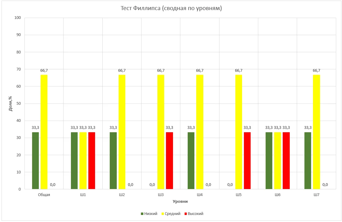 ✅ Методика диагностики уровня школьной тревожности Филлипса (версия 3)