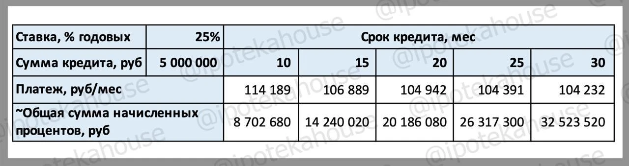 мы как-то в своем ТГ-канале тоже просчитывали срок кредита. Вывод аналогичный.